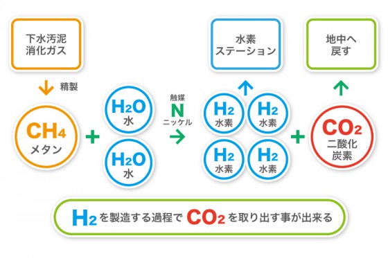 メタンと水から水素を作り二酸化炭素を分離するフロー